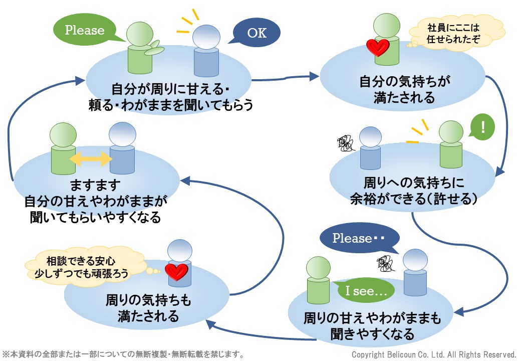 部下を育成するシステム